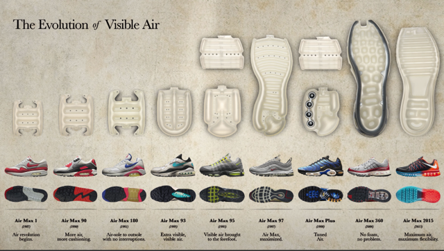 air, max, nike, zapatillas, evolución, clásico, 